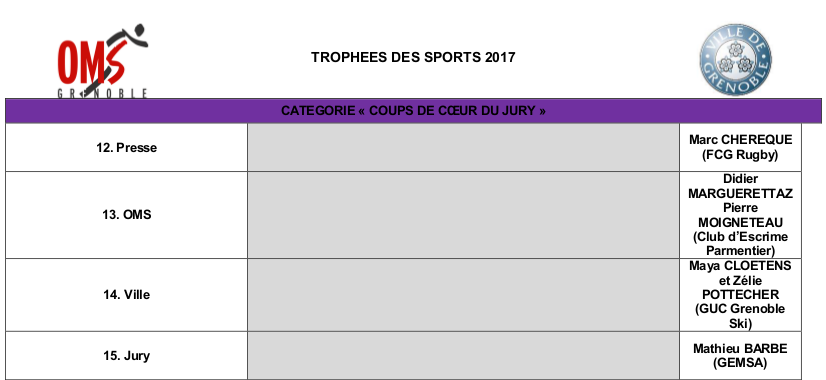 Le palmarès des Trophées des Sports de Grenoble 2017